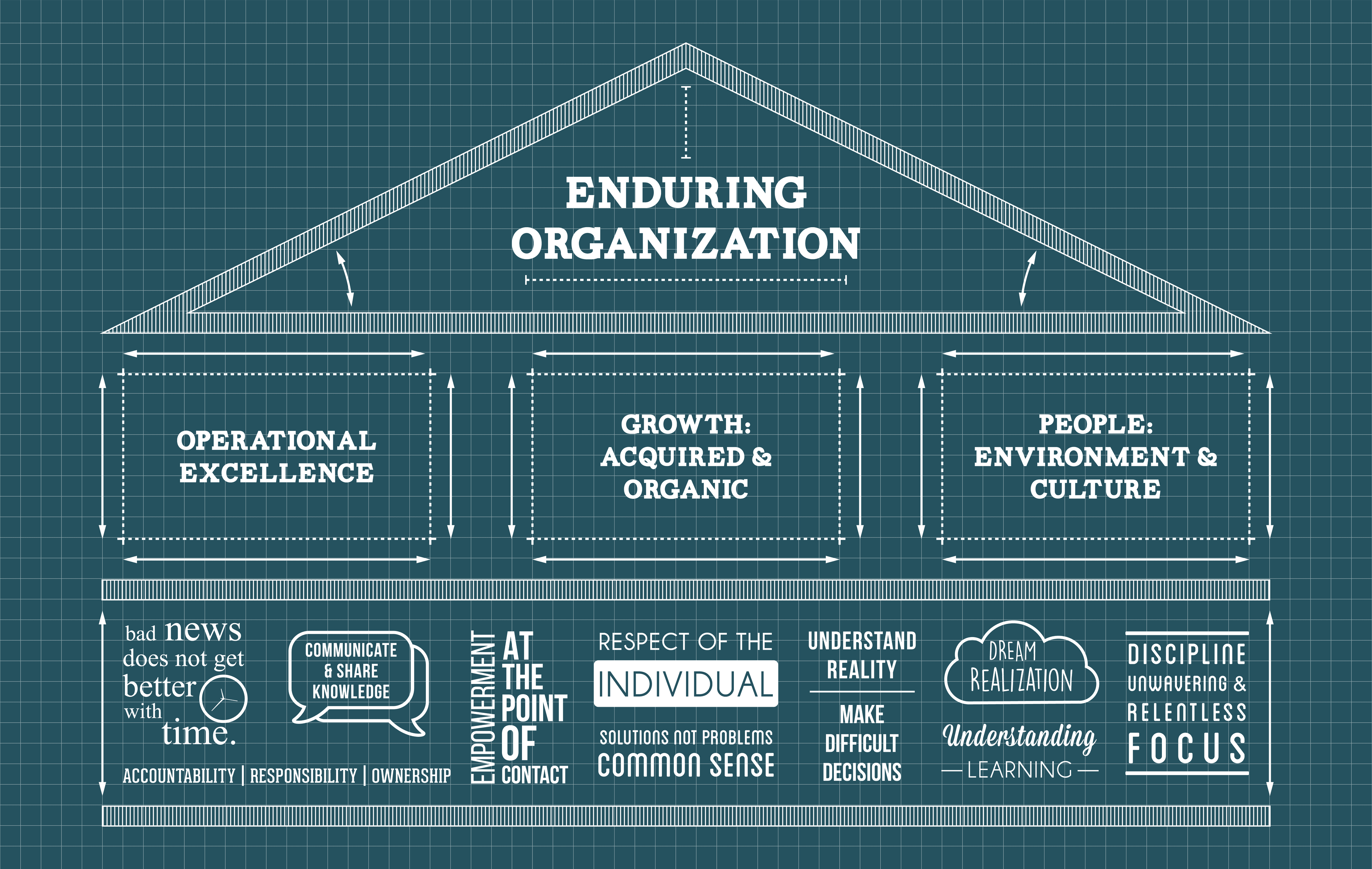 Harris Enduring Framework Blueprint